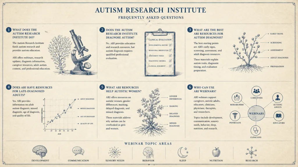 Autism Research Institute FAQ resources shown as a scientific reference chart.
