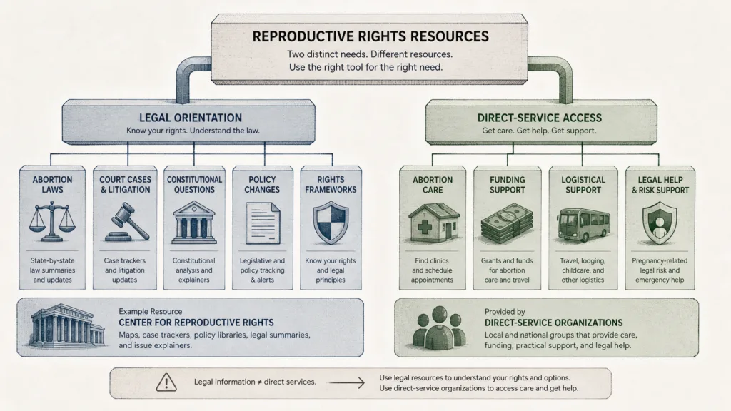 Diagram separating legal orientation resources from direct-service access in reproductive rights