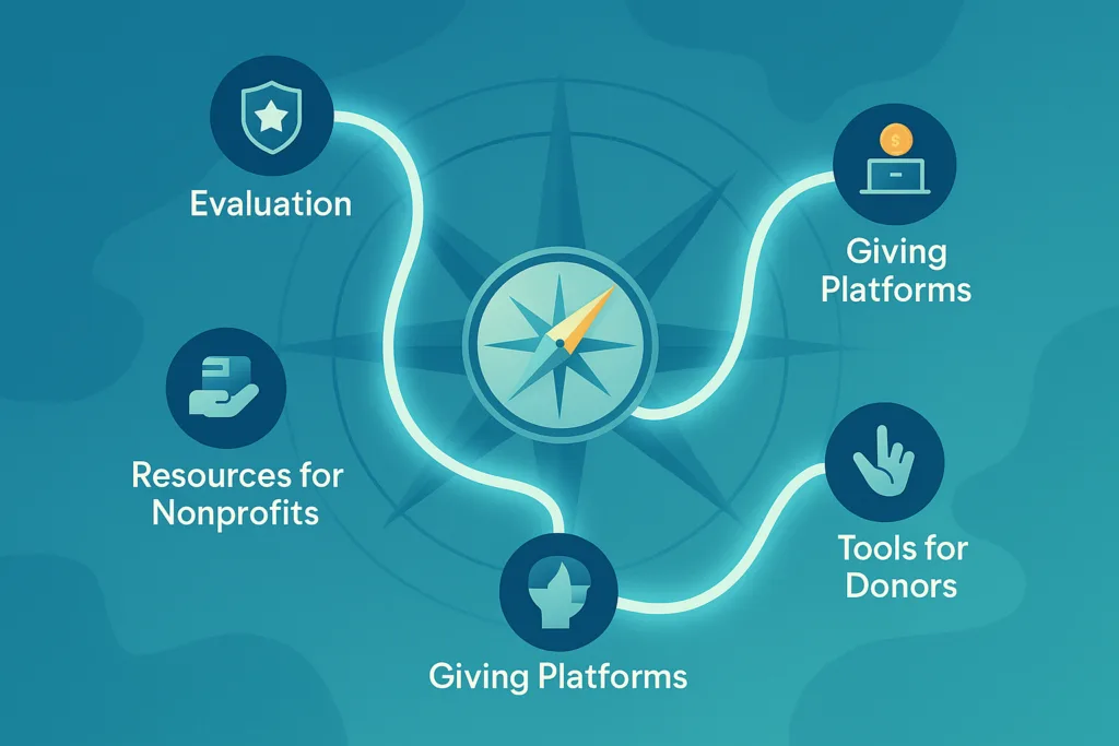 Charity Navigator navigation map illustration showing four connected nodes for evaluation, donor tools, nonprofit resources, and giving platforms.